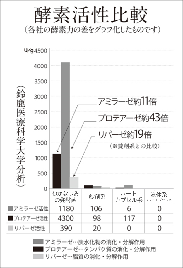 酵素活性比較（グラフ）
